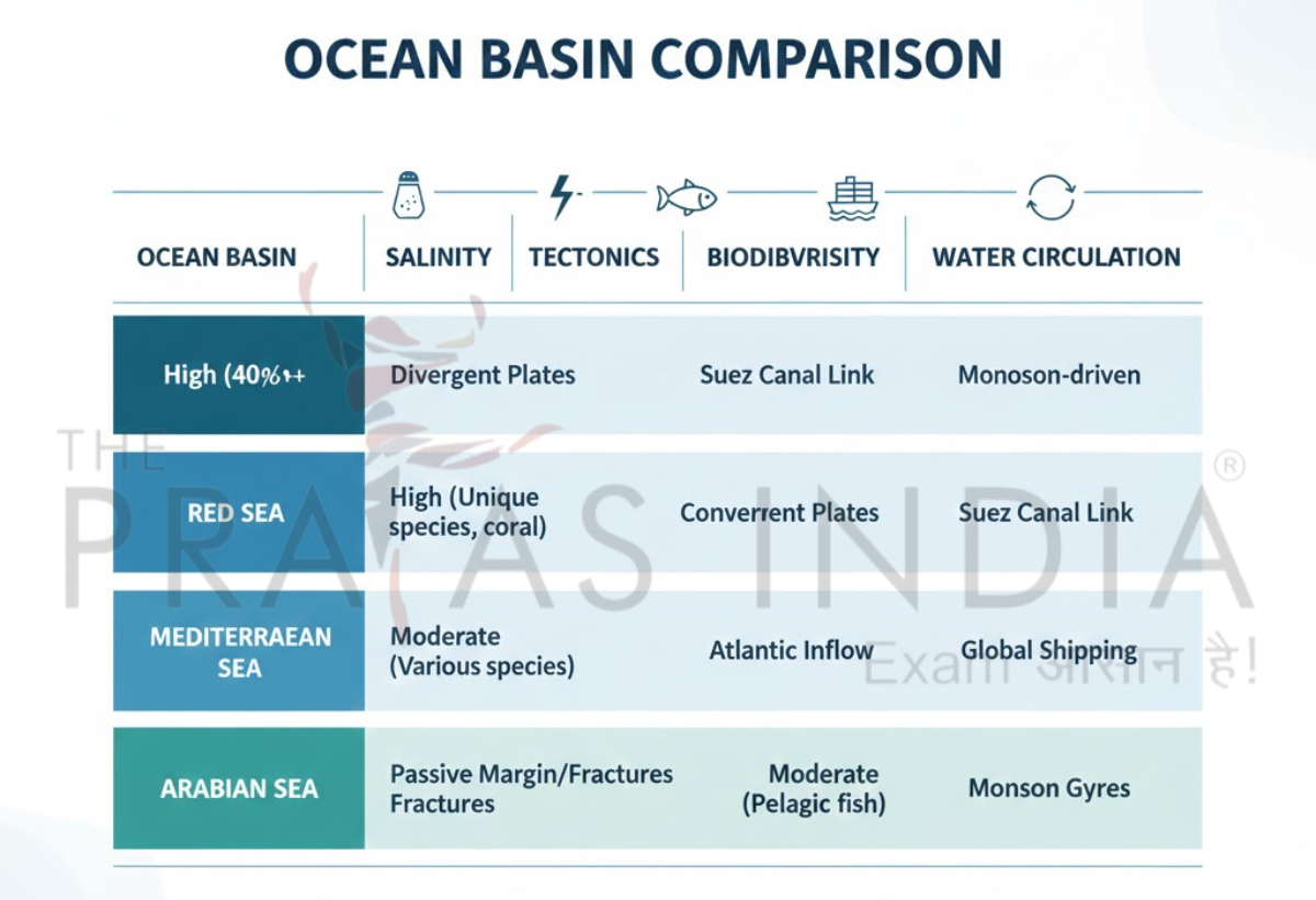 Ocean Basin Comparison