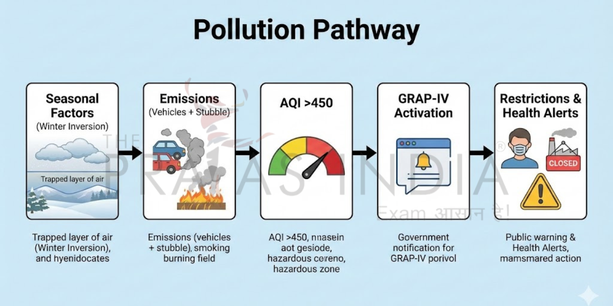 GRAP-IV Activation in Delhi–NCR 1 Flowchart showing how winter conditions and emissions raise AQI above 450, leading to GRAP‑IV activation and restrictions in Delhi‑NCR.