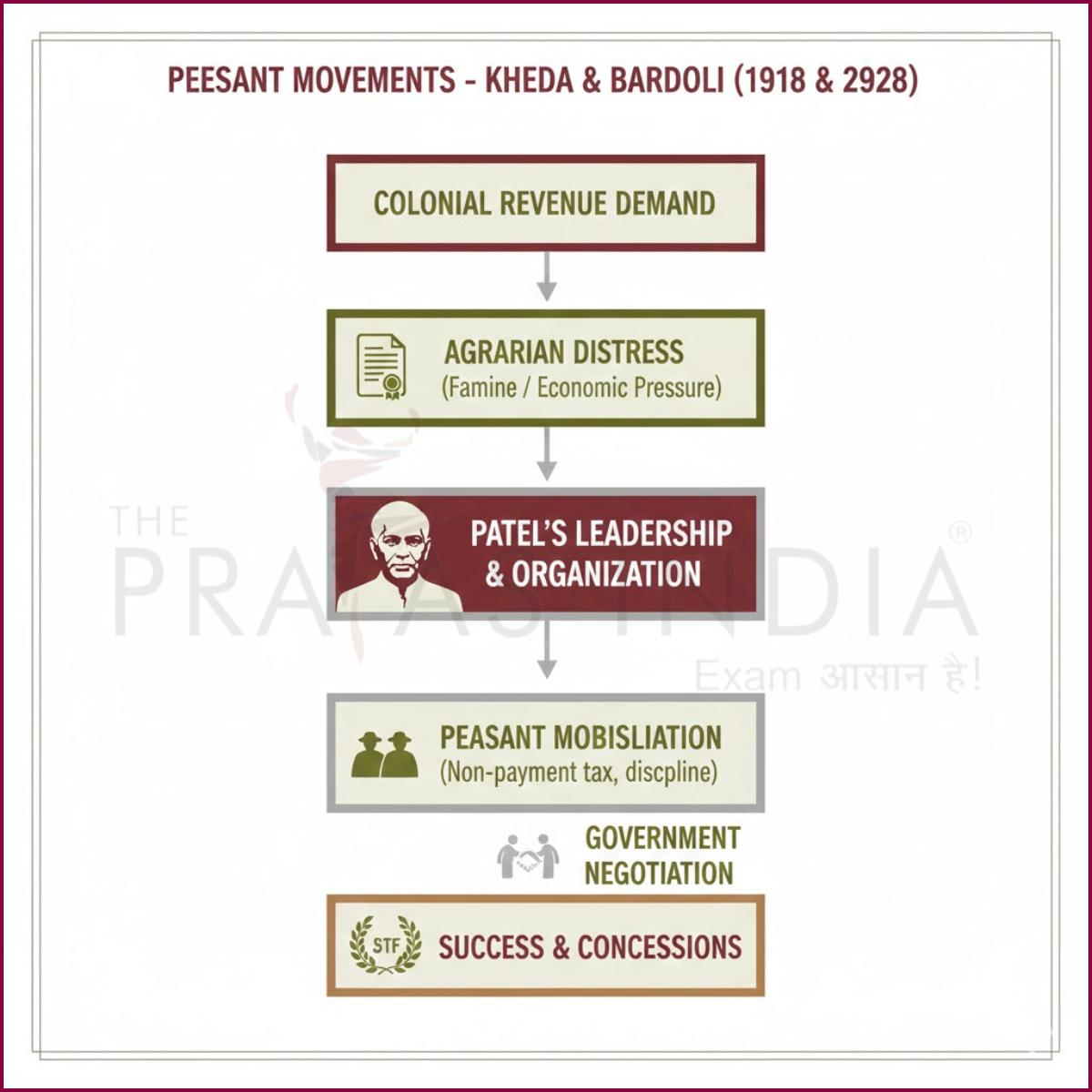 Sardar Vallabhbhai Patel - Peasant Movements