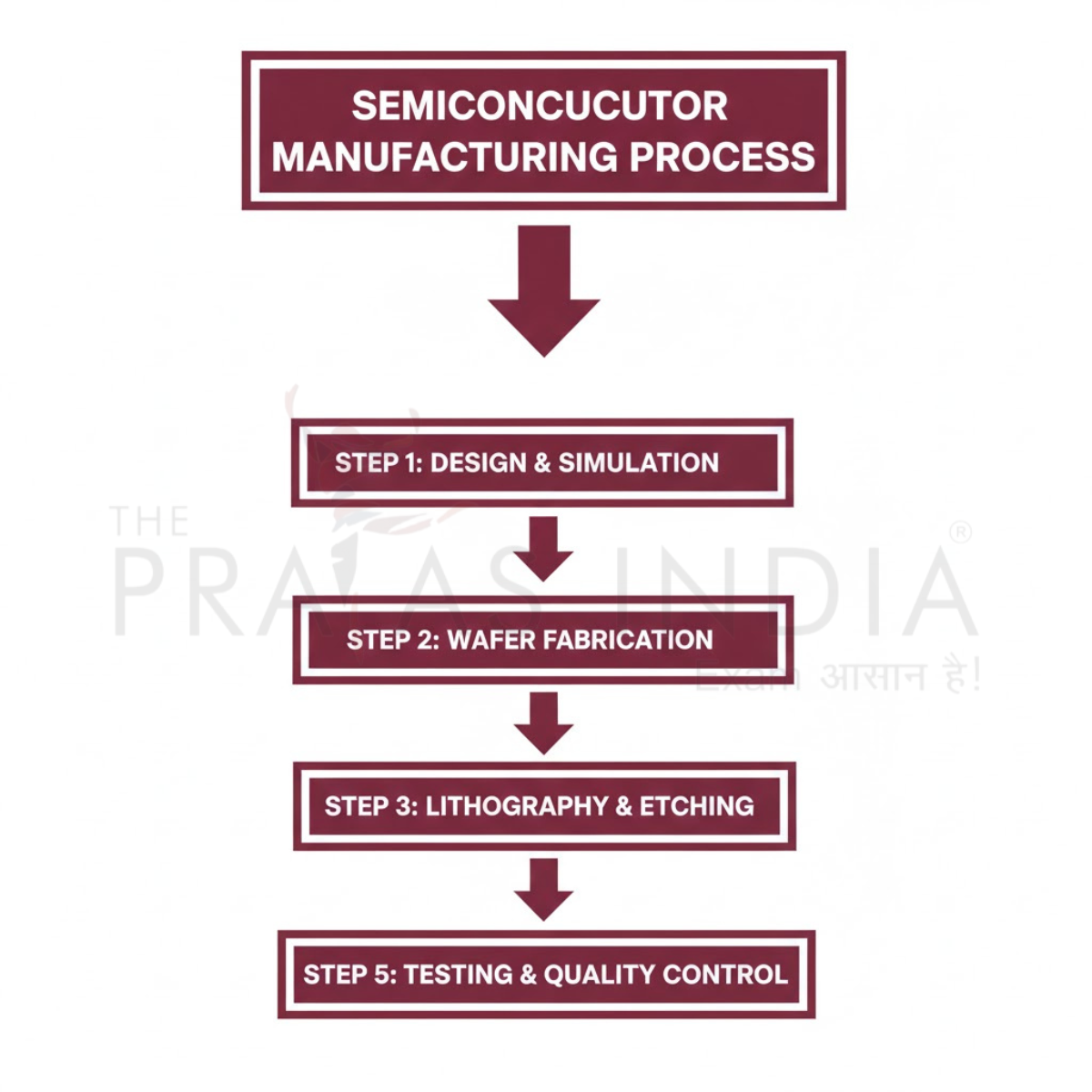 Semiconductor Manufacturing Process