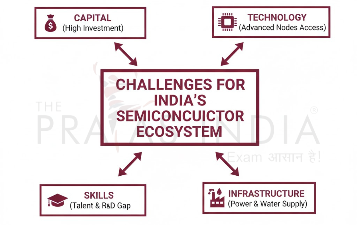 Semiconductors - Challenges for India