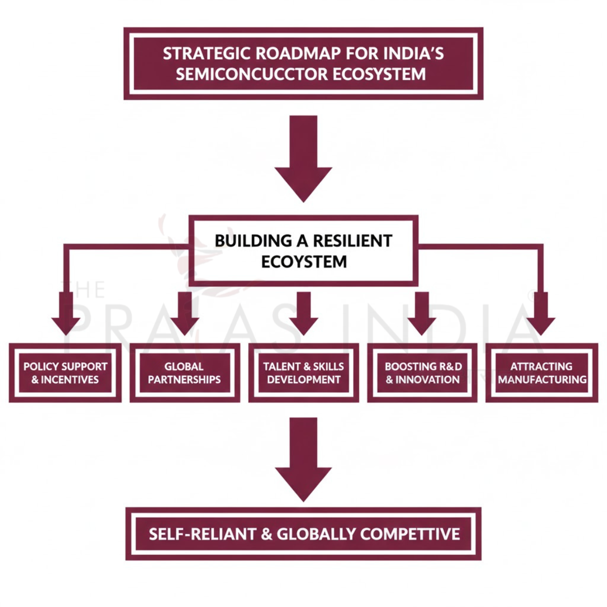 Semiconductors - Strategic Roadmap