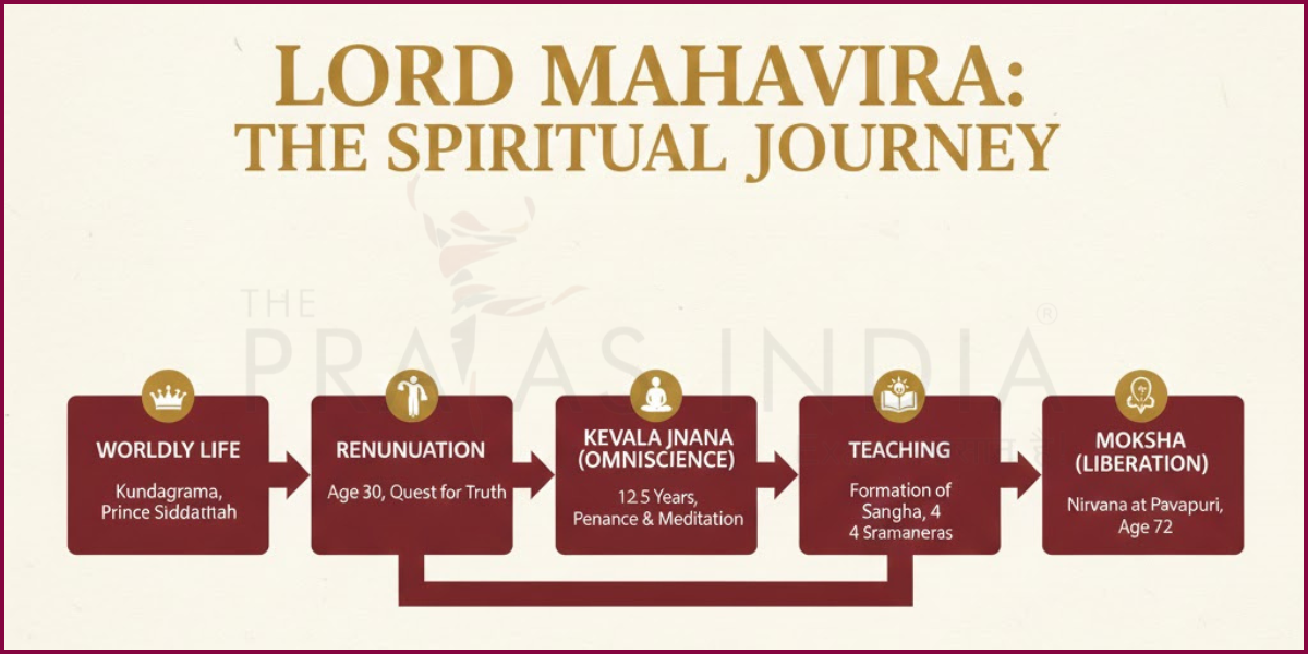Spiritual Journey of Lord Mahavira