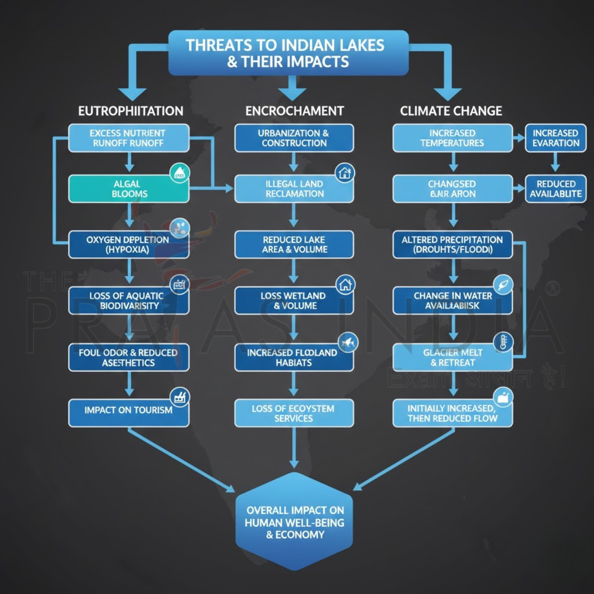 Important Lakes in India 5 Threats to Lakes in India