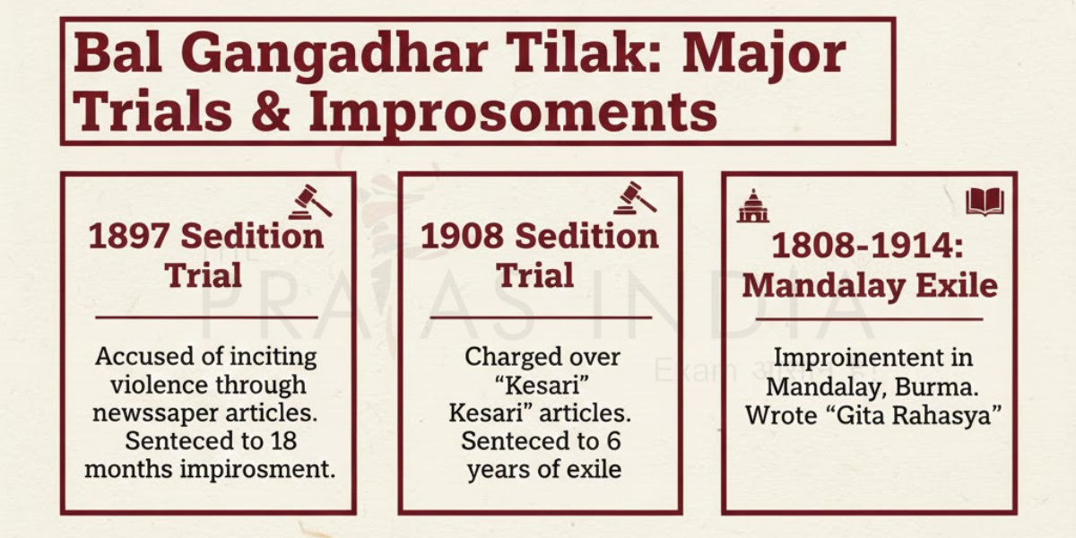 Tilaks major trials and imprisonments including Mandalay