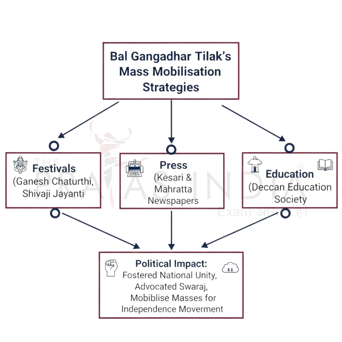 Tilaks mass mobilisation strategies—festivals press education—and their political impact