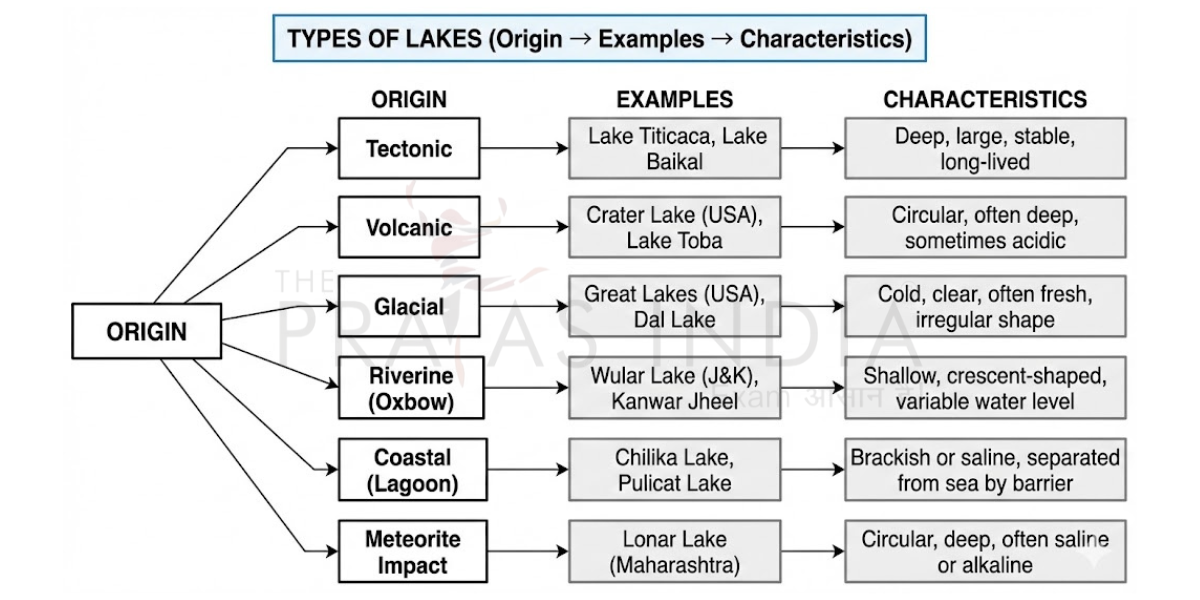 Important Lakes in India 1 Types of Lakes Flowchart