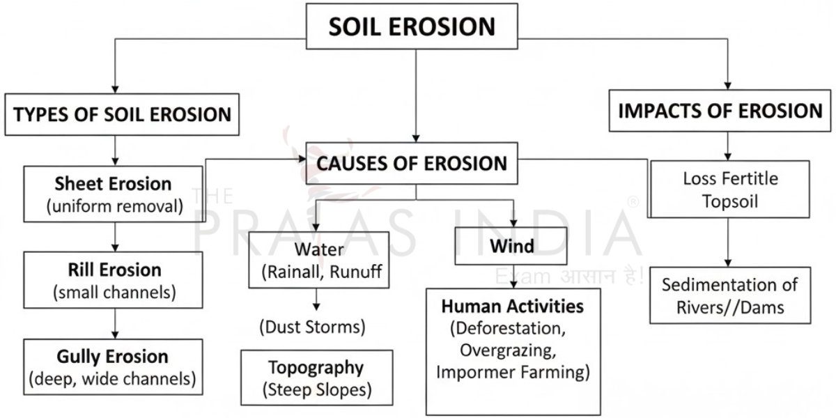 Types of Soil in India 5 Types of Soil Erosion