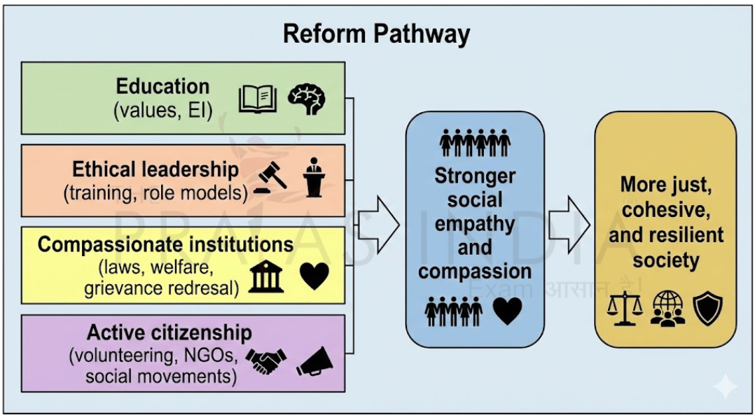 Sympathy, Empathy and Compassion 3 Way Forward Conceptual Diagram