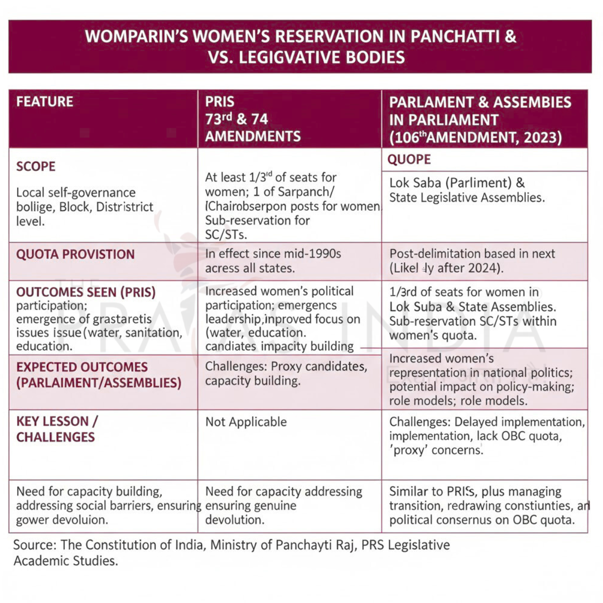 Women Reservation Act 2023 Comparison with Local Self Government Reservations