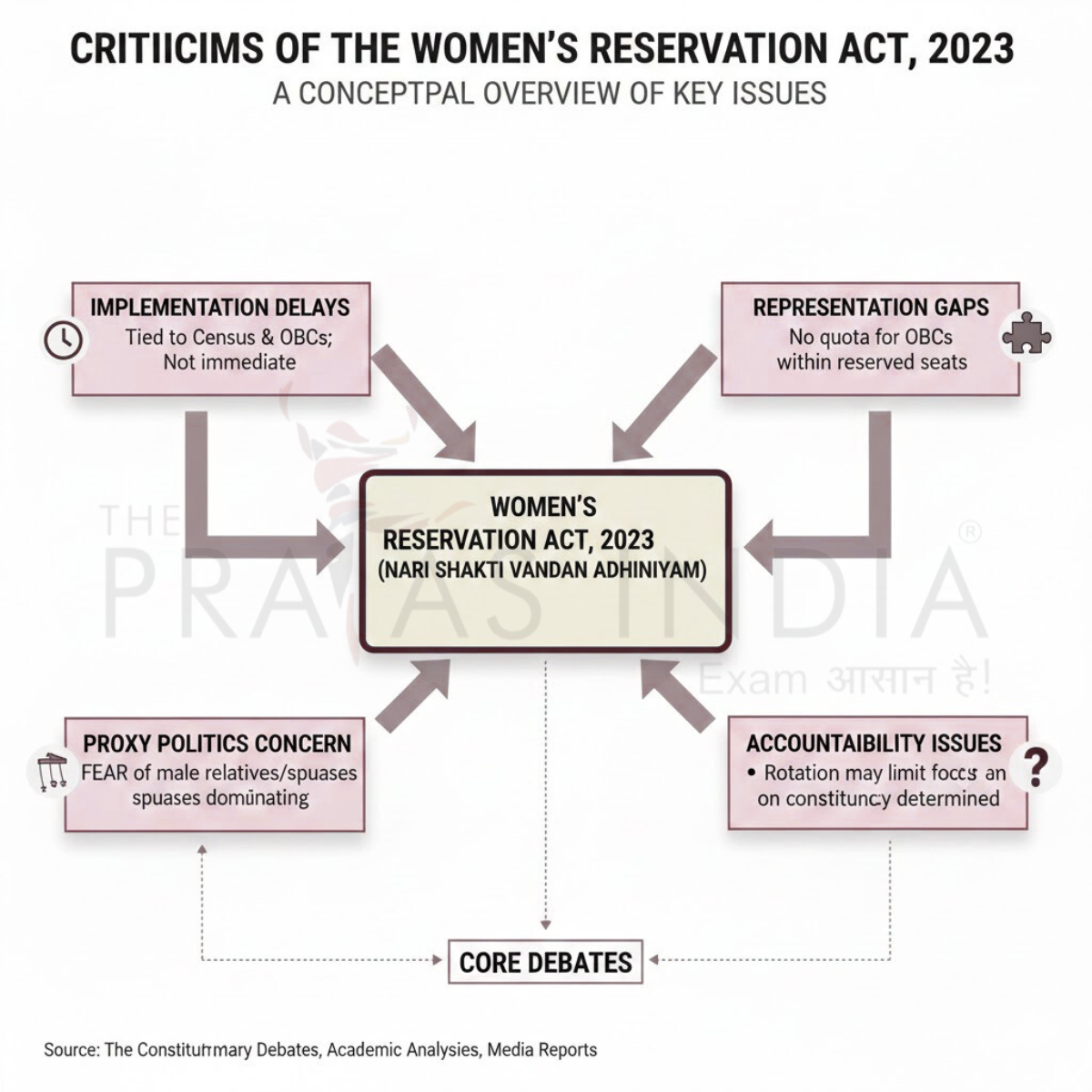 Women Reservation Act 2023 Criticisms Concerns