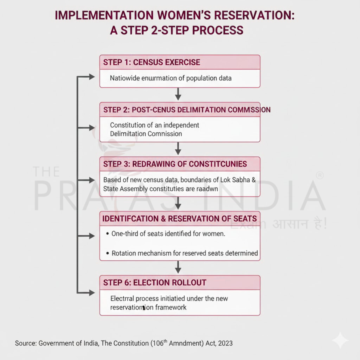 Women Reservation Act 2023 Implementation Mechanism