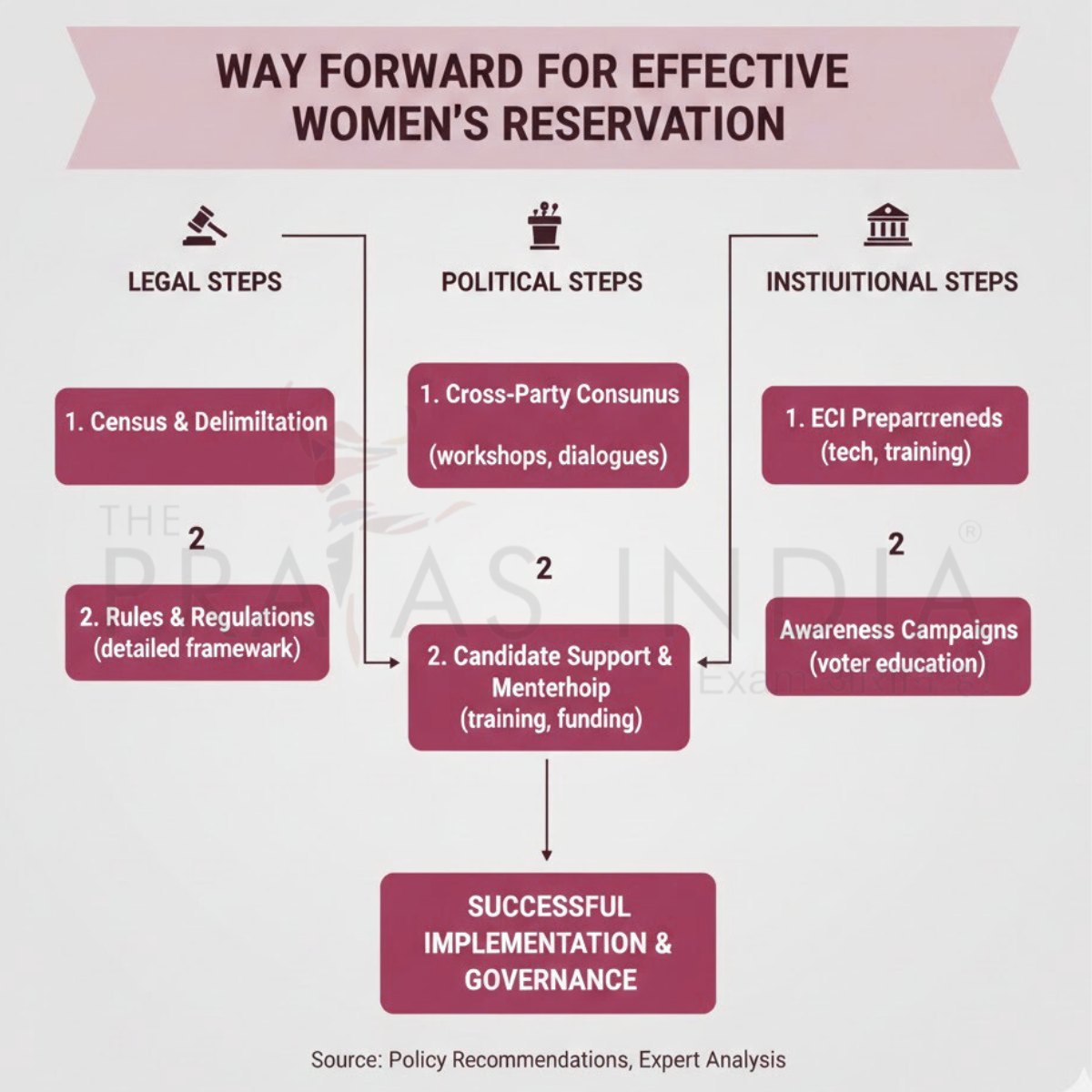 Women Reservation Act 2023 Way Forward Flowchart