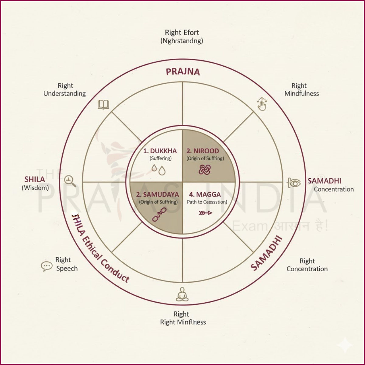 Buddhism: Origin, Philosophy, Institutions, Sects, and Historical Significance 3 Four Noble Truths & Eightfold Path