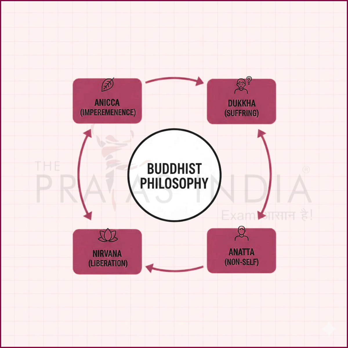 Buddhist Philosophy Concept Diagram