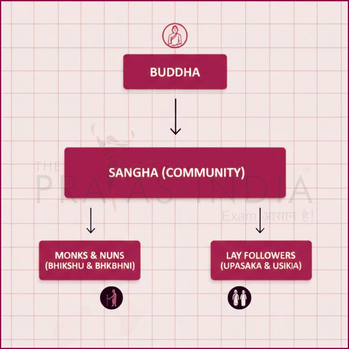 Buddhist Sangha Organizational Chart