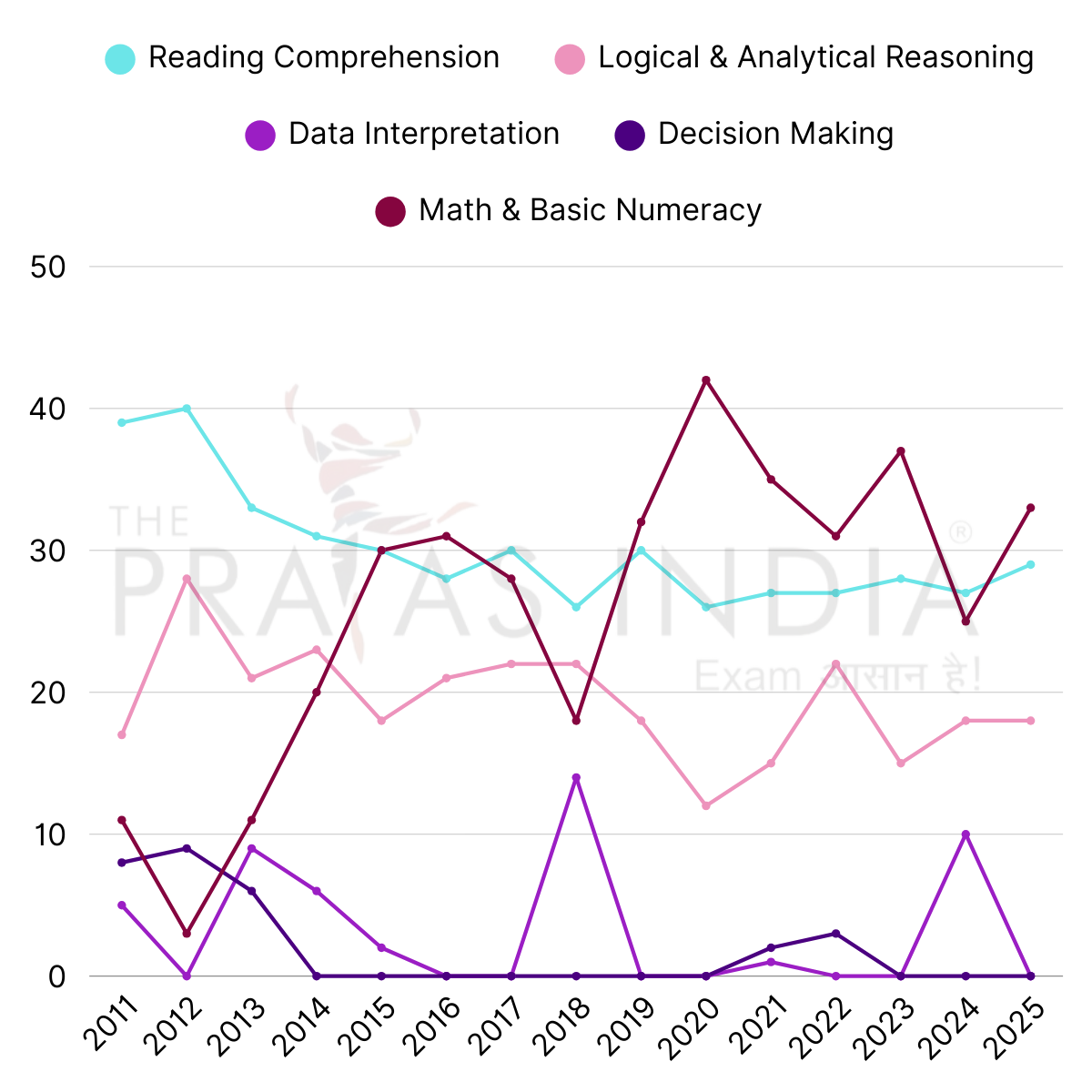 UPSC Civil Services Exam Prelims CSAT (GS Paper-II) Analysis 2011–2025 1 CSAT UPSC Trend Analysis 2011–2025 Graph