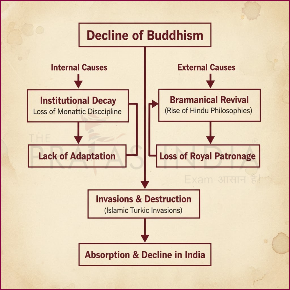 Buddhism: Origin, Philosophy, Institutions, Sects, and Historical Significance 6 Decline of Buddhism