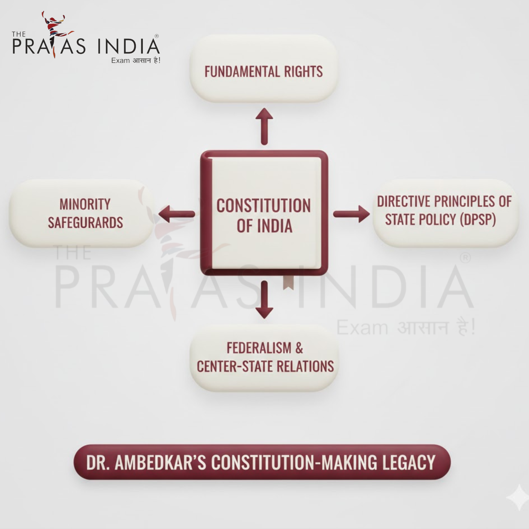 Dr. B. R. Ambedkar - Constitution-Making Contribution