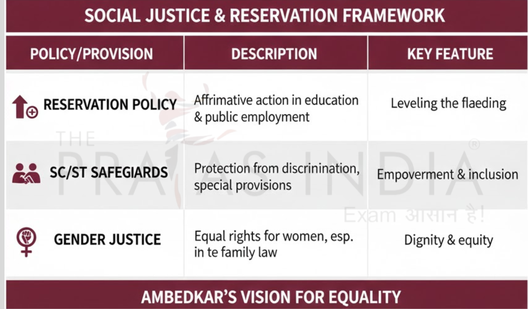 Dr. B. R. Ambedkar - Social Justice & Reservation Framework Table