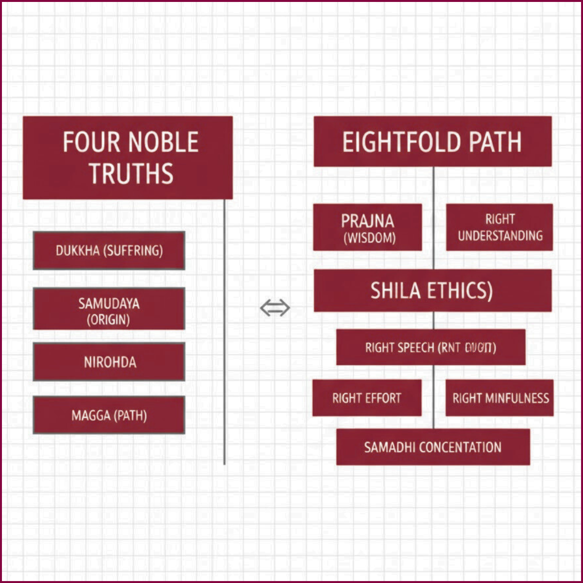 Gautam Buddha Four Noble Truths & Eightfold Path Diagram
