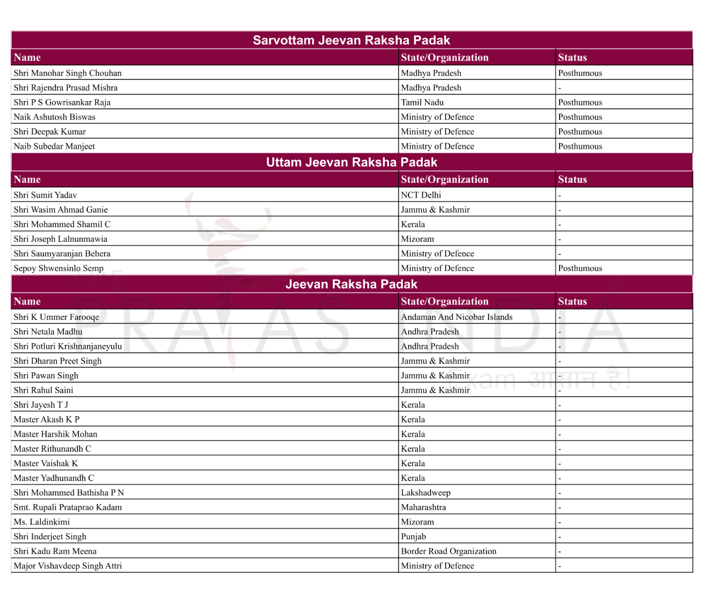 Jeevan Raksha Padak 2025 Award Breakdown