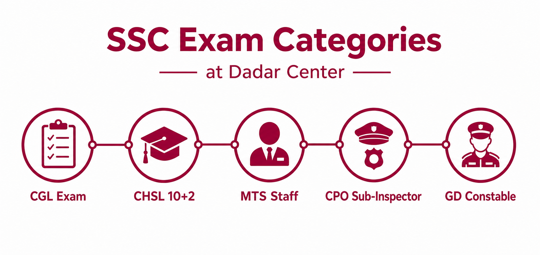 Best SSC Coaching Centers in Dadar