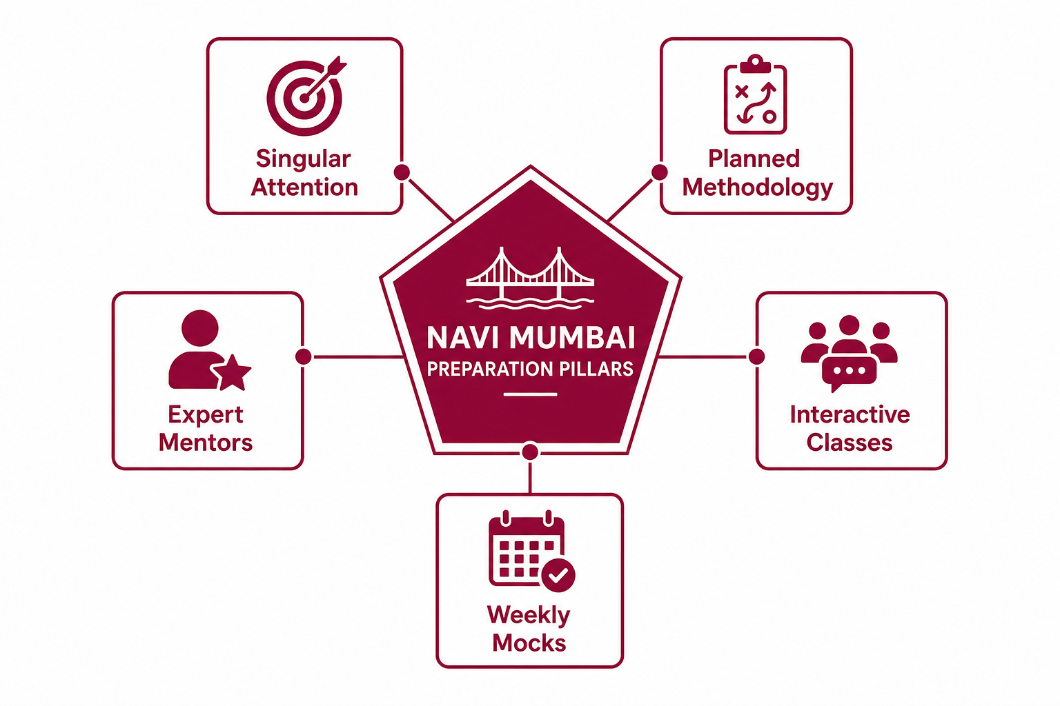 Best SSC Coaching Institutes in Navi Mumbai
