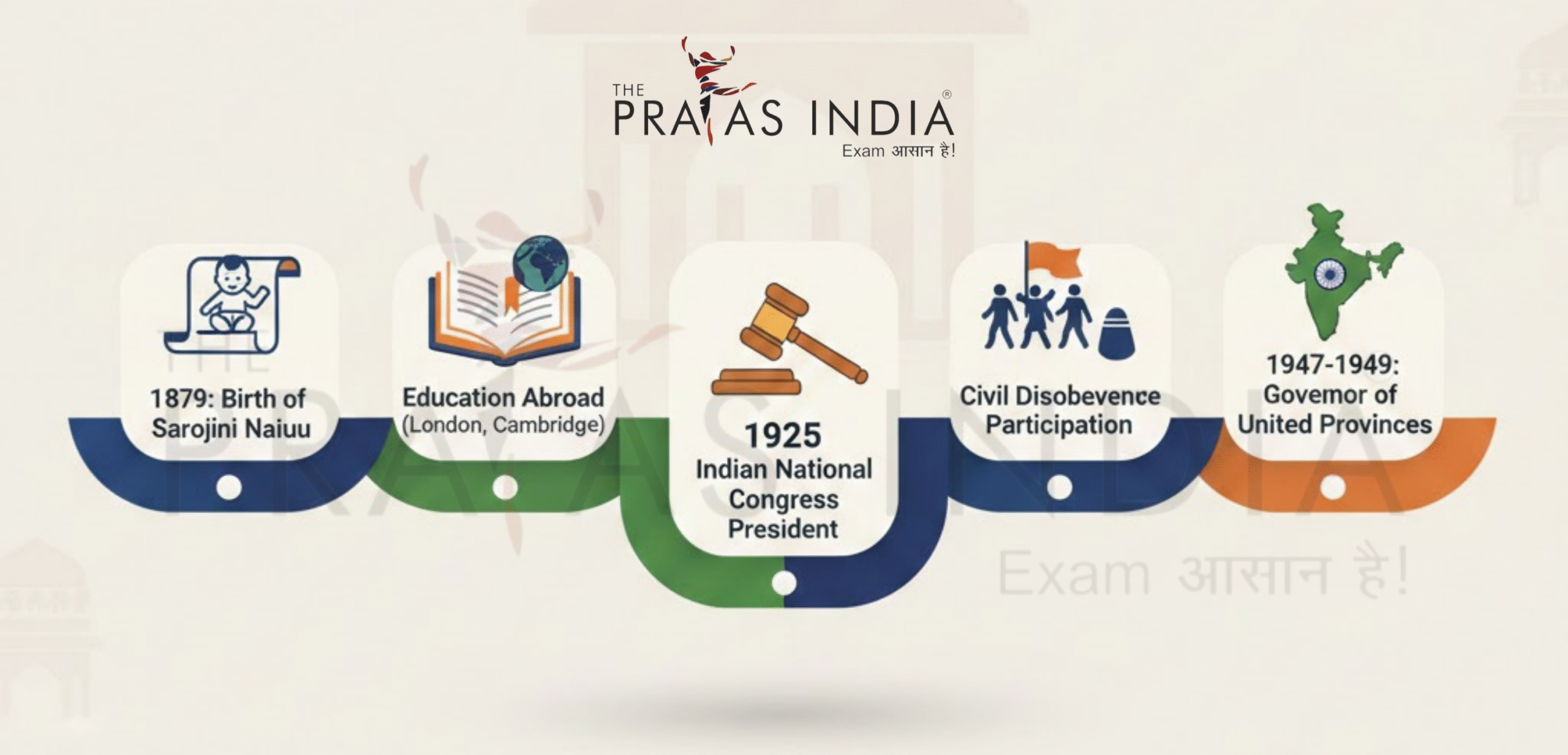 Sarojini Naidu - Political Journey Timeline