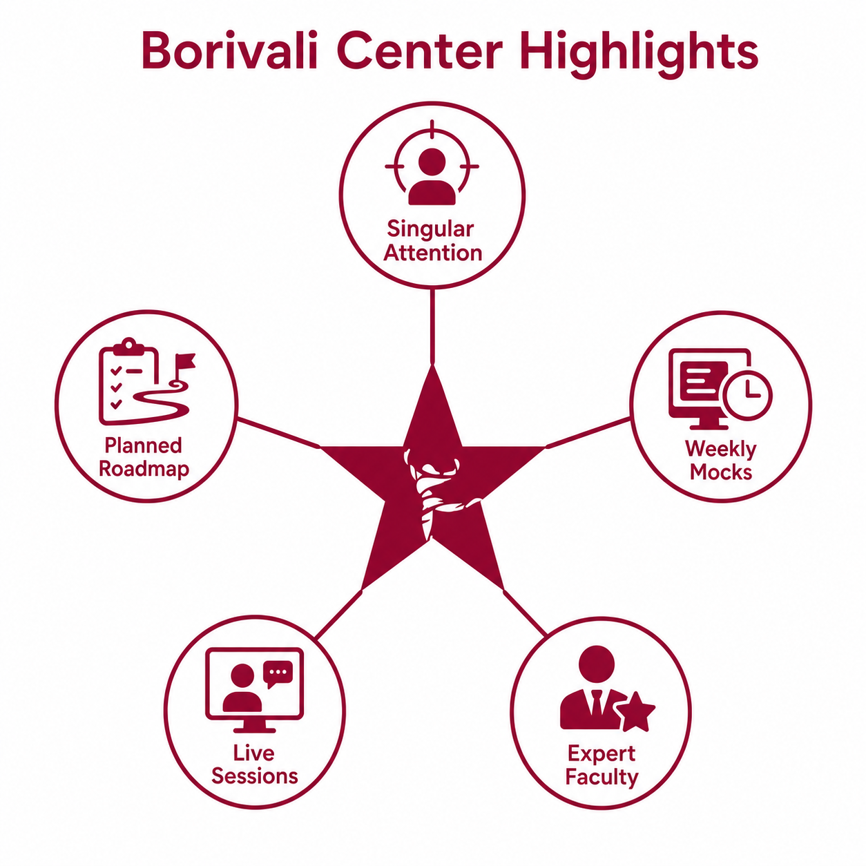 Best SSC Coaching in Borivali