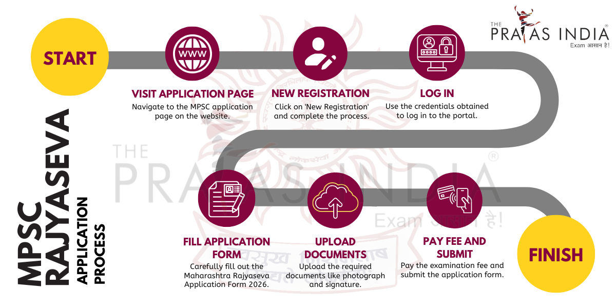 MPSC Rajyaseva APPLICATION PROCESS