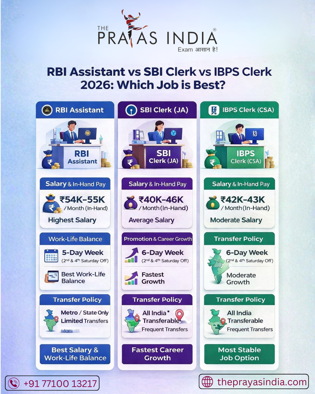 RBI Assistant vs SBI Clerk (JA) vs IBPS Clerk (CSA) 2026 1 RBI Assistant vs SBI Clerk (JA) vs IBPS Clerk (CSA) 2026