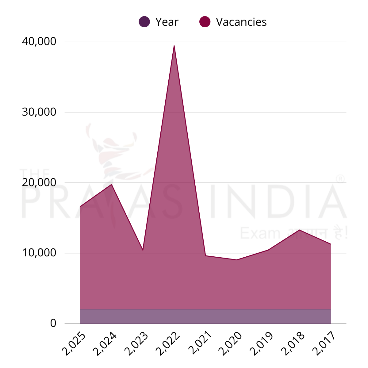 SSC CGL 2026 - Job Profile, Career Growth, Vacancy Trends & Complete Calendar 1 SSC CGL Vacancy Trends