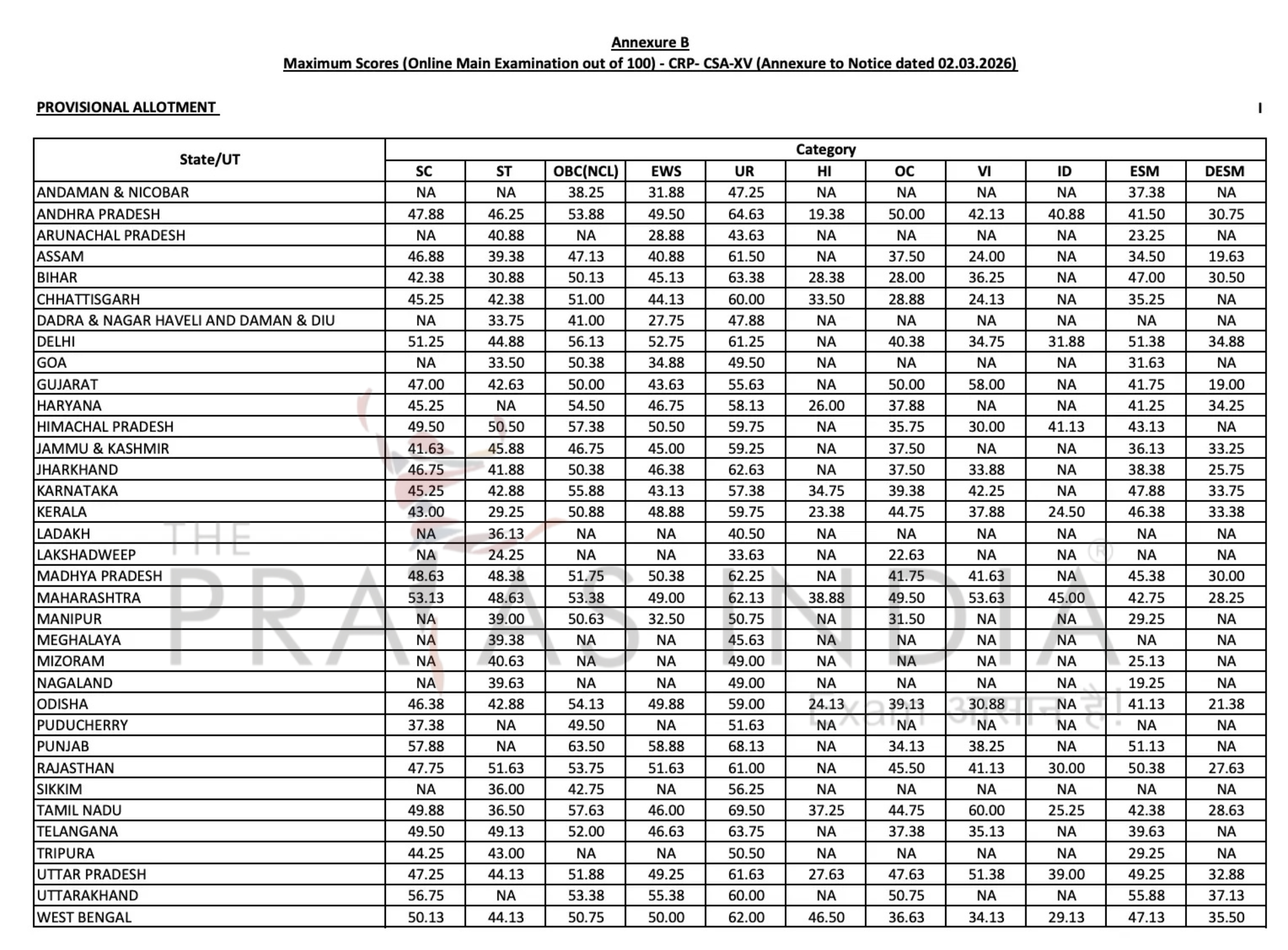IBPS Clerk Mains Exam 2025 26 Maximum Score