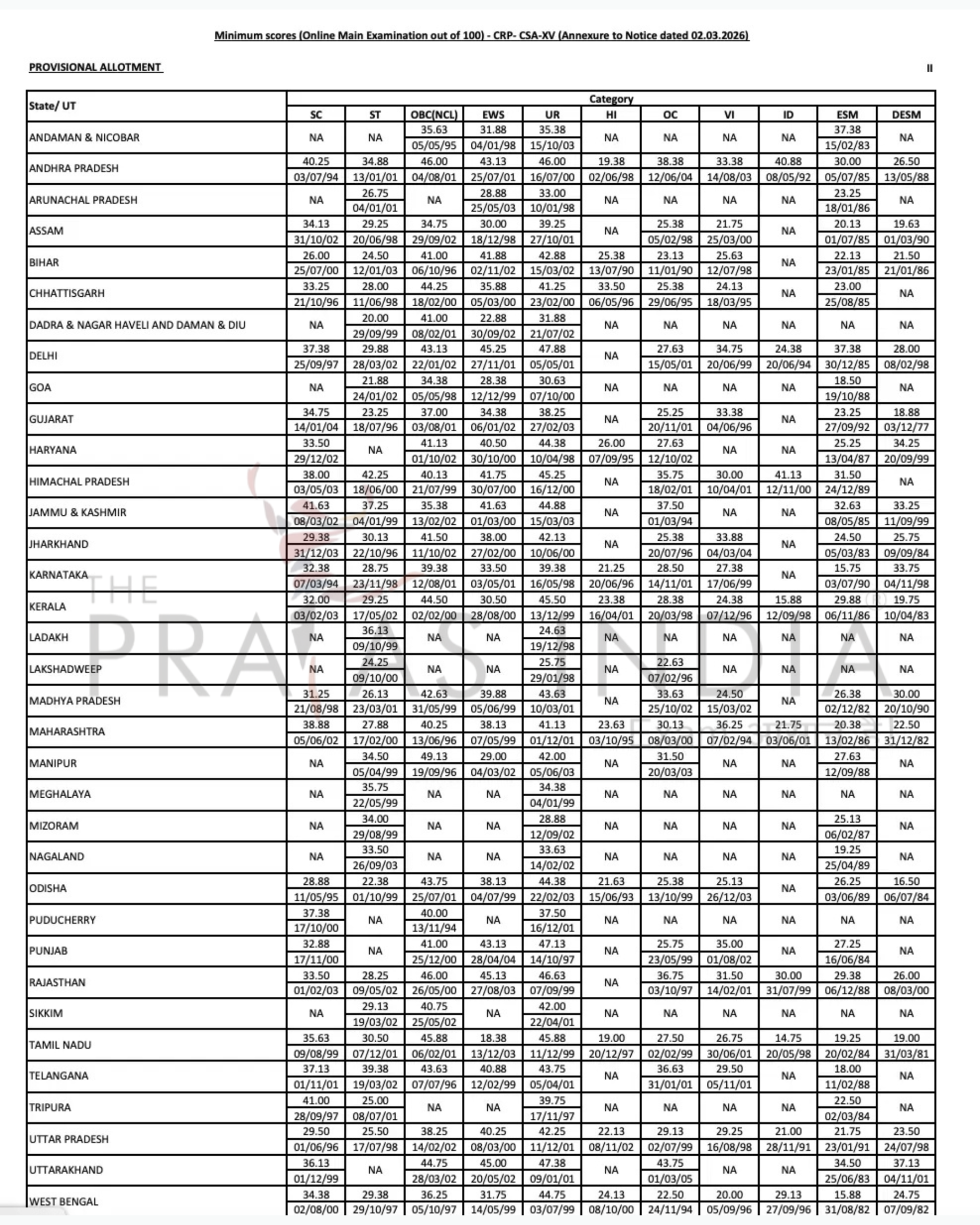 IBPS Clerk Cut Off 2025-26