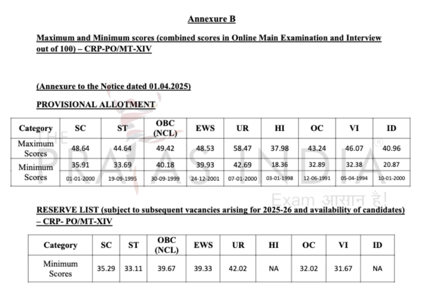 IBPS PO Final Cut Off 2024