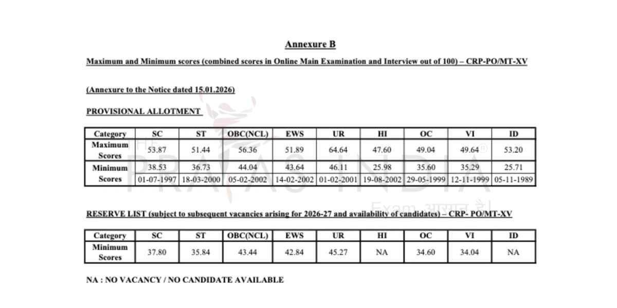 IBPS PO Cut Off 2025