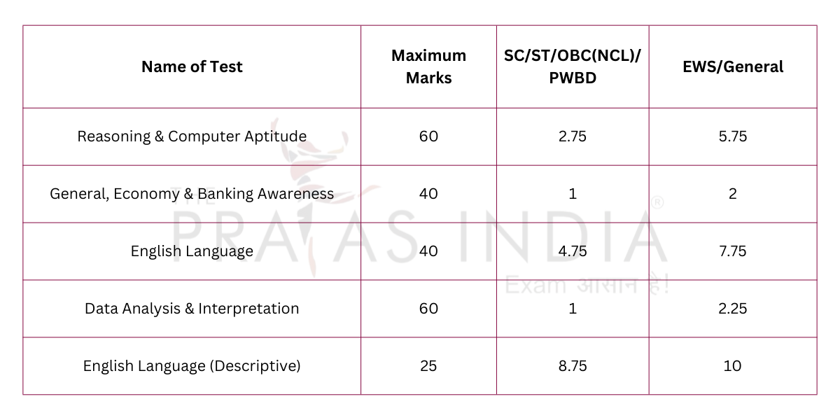 IBPS PO Mains Cut Off 2024 Section wise