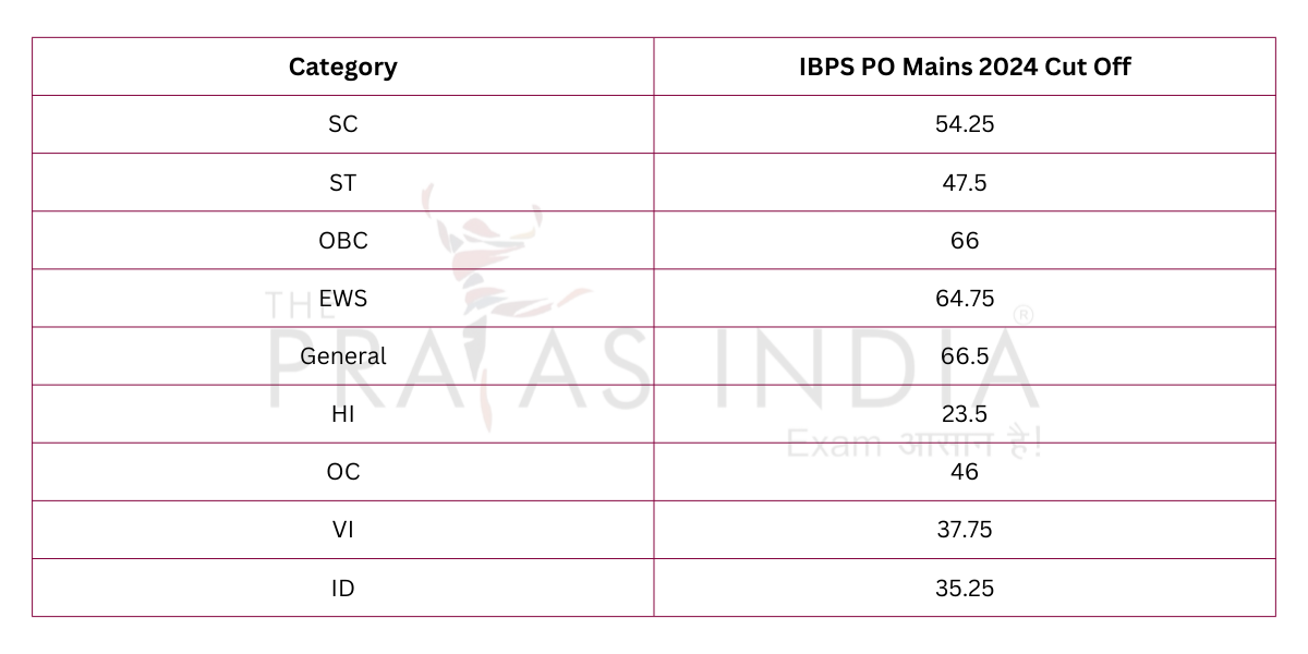 IBPS PO Mains Cut Off 2024