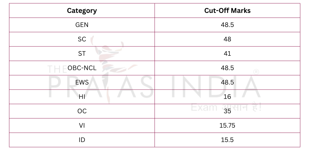 IBPS PO Prelims Cut Off 2024 Category Wise