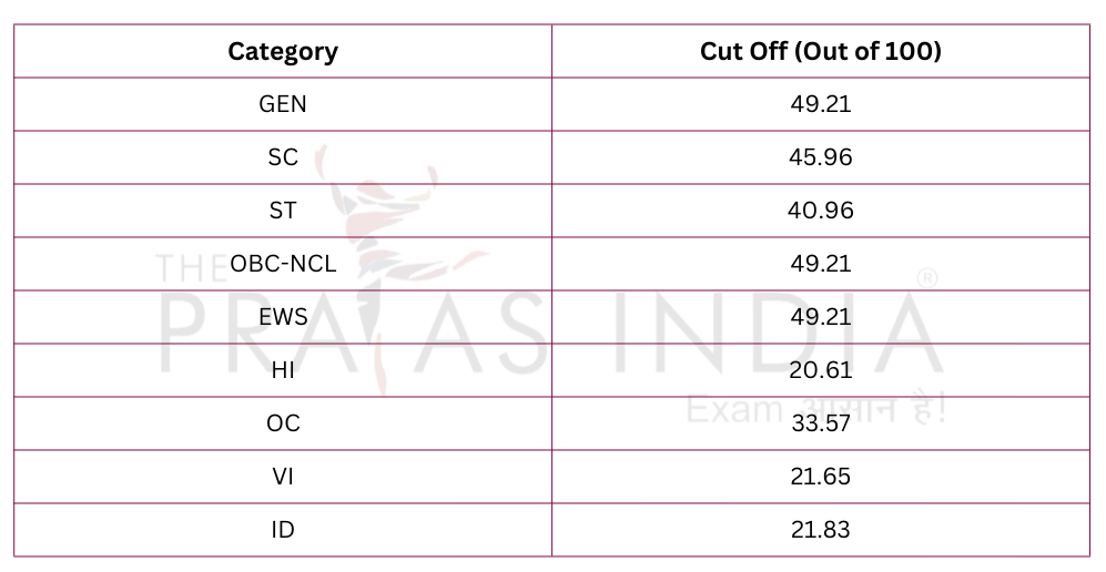 IBPS PO Prelims Cut Off 2025 Category wise