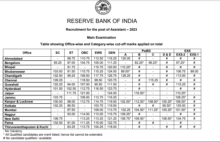 RBI Assistant Mains Cut Off