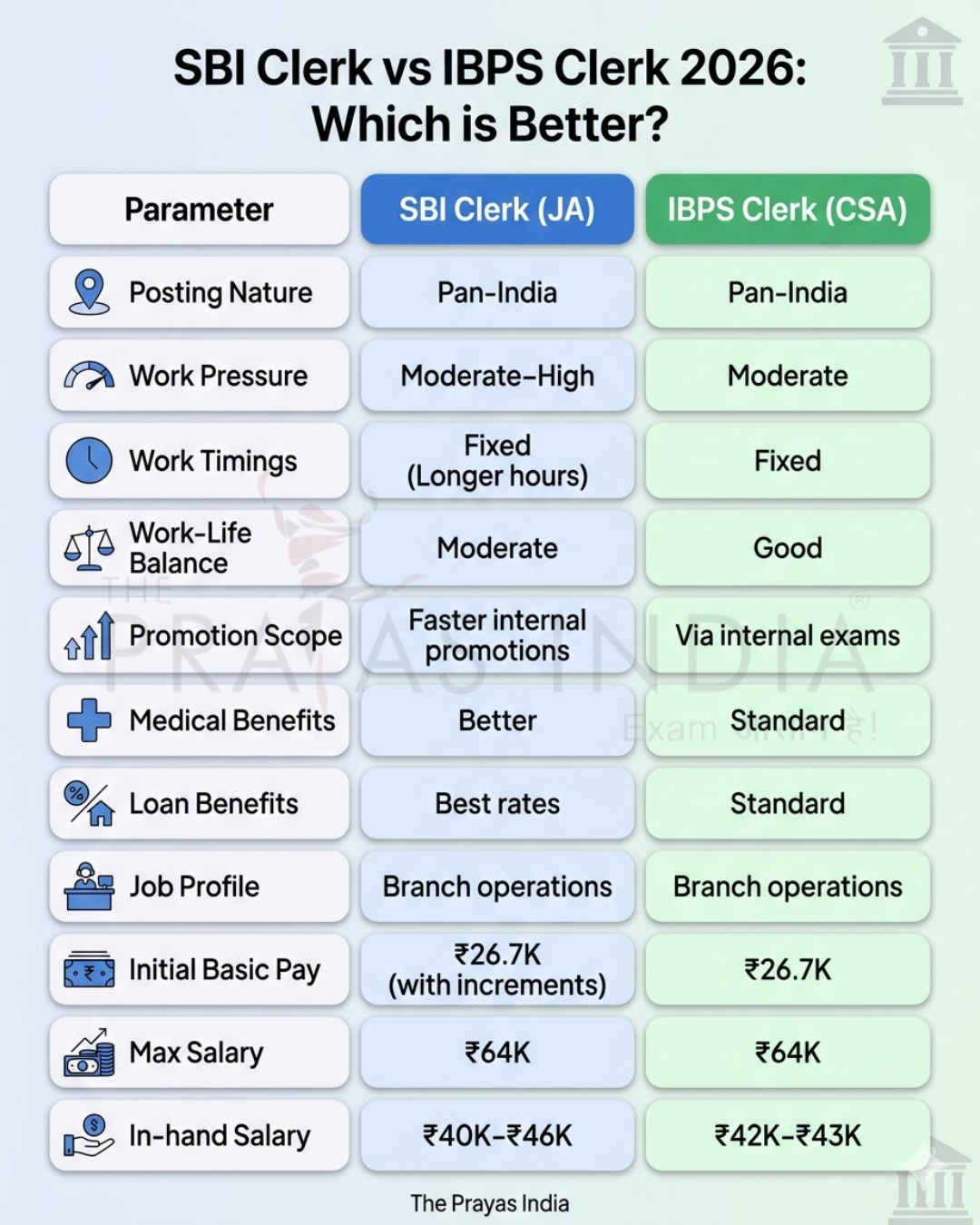 SBI Clerk vs IBPS Clerk 2026 - Which is better