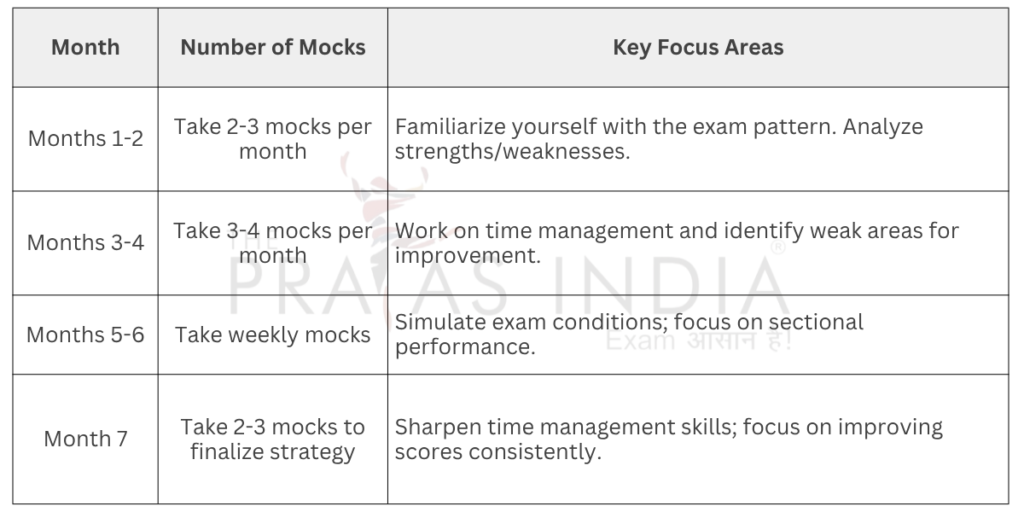 CAT 2026 Preparation Strategy for 6–7 Months 6 CAT 2026 Mock Test Strategy