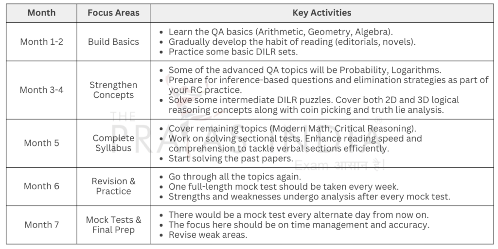 CAT 2026 Preparation Strategy for 6–7 Months 5 CAT Study Plan for 6–7 Months Month Wise Breakdown
