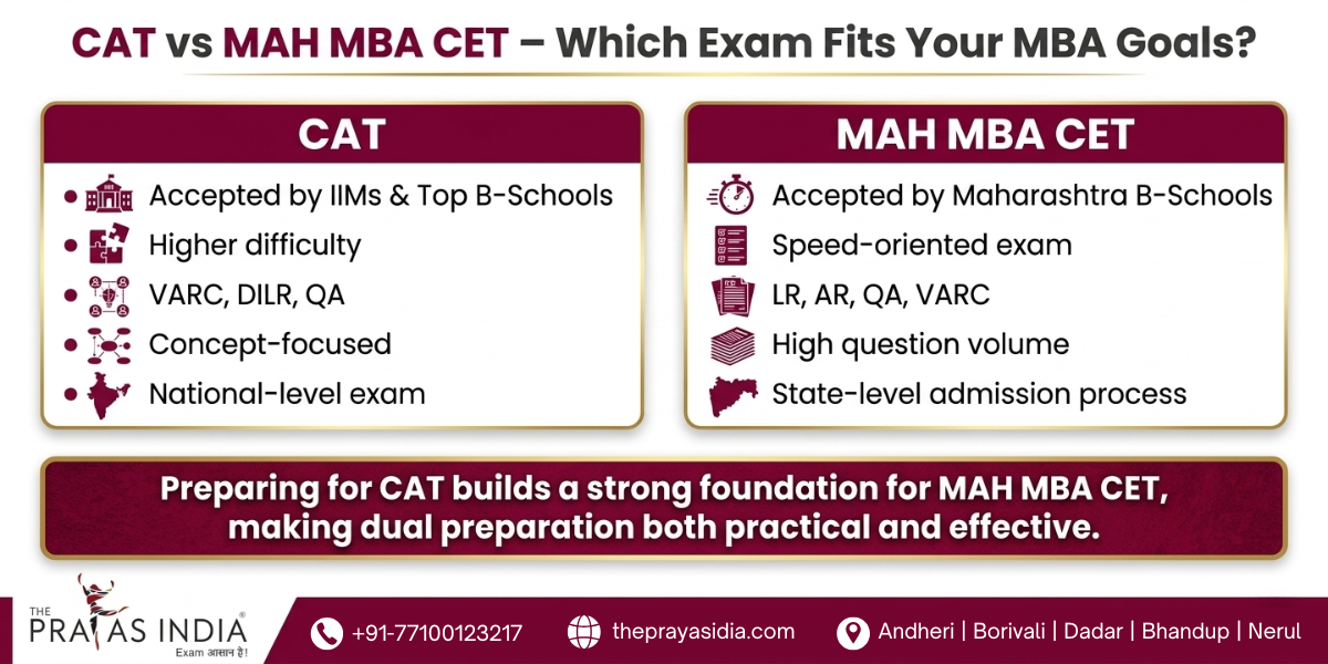 Best MBA Coaching in Mumbai | Your Complete Guide to CAT & MAH MBA CET Preparation 1 Best MBA Coaching in Mumbai: Complete Guide to CAT & MAH MBA CET Preparation