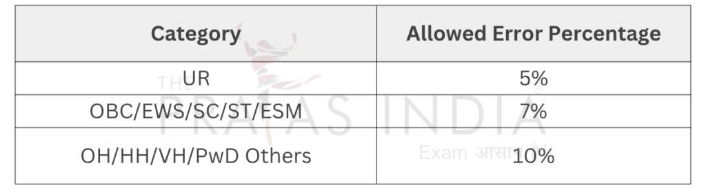 SSC CGL Cut Off 2025 3 DEST Cut Off 2026 (Section-IV – Error Limit)