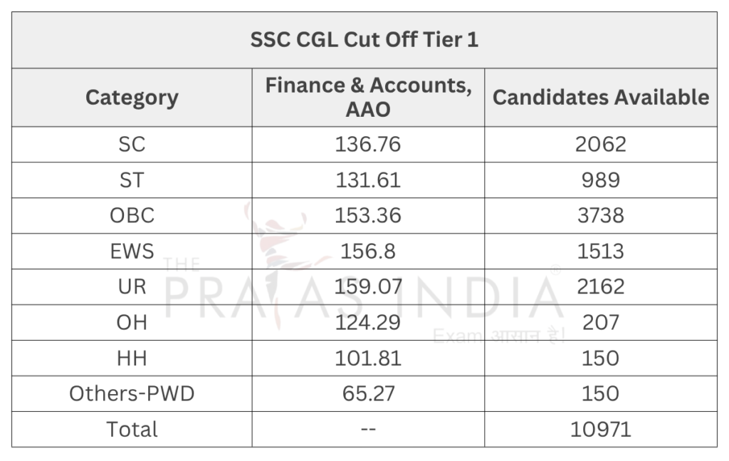 SSC CGL Cut Off 2025 16 SSC CGL Cut Off Tier 1