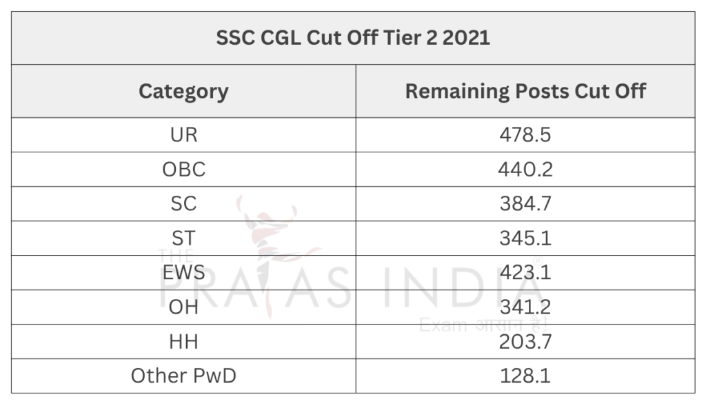 SSC CGL Cut Off 2025 18 SSC CGL Cut Off Tier 2 2021