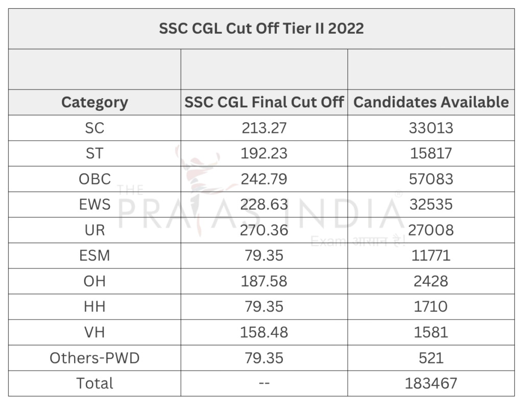 SSC CGL Cut Off 2025 15 SSC CGL Cut Off Tier II 2022